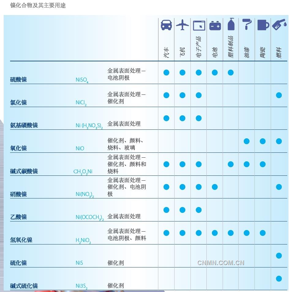 雖然從數(shù)量上看，金屬鎳是鎳的最重要形態(tài)，但鎳化合物也有關(guān)鍵用途。鎳化合物的重要性尚未得到廣泛認(rèn)可，但源于金屬鎳的這類物質(zhì)已被應(yīng)用于很多行業(yè)，對(duì)于無數(shù)產(chǎn)品的日常生產(chǎn)至關(guān)重要。